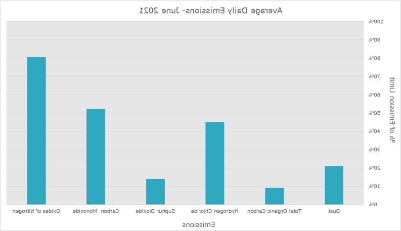 Emission Data June 2021