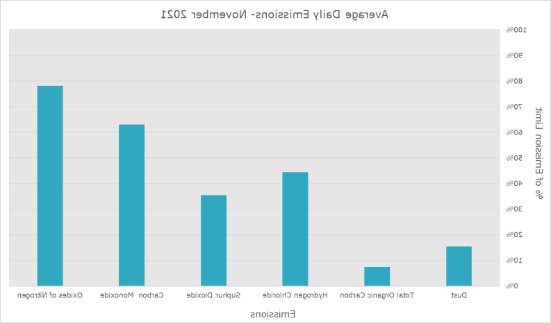 Emission Data November 2021